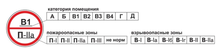 ПОЖАРООПАСНАЯ (ВЗРЫВООПАСНАЯ) ЗОНА - Propb.ru